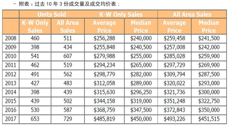 滑铁卢及周边地区2017年3月份房产统计报告：房屋均价同比增长32.3% ！ ... ...